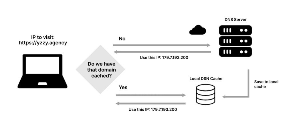 ¿qué es la caché dns?
