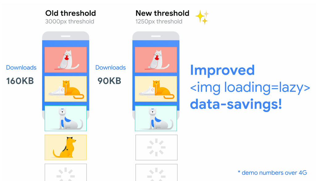 Load times without sacrificing quality