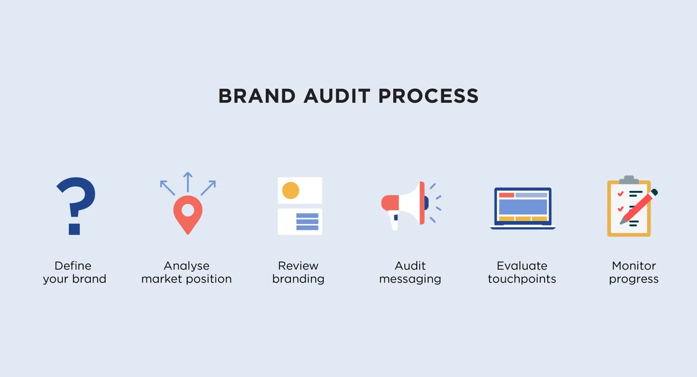 - brand identity - brand audit process - web design